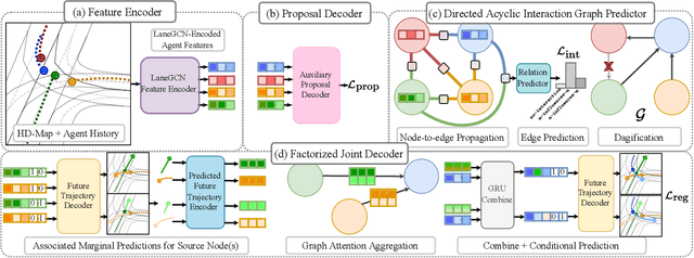 Figure 3 for FJMP: Factorized Joint Multi-Agent Motion Prediction over Learned Directed Acyclic Interaction Graphs