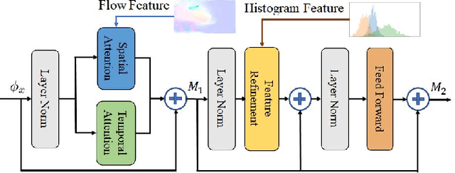 Figure 2 for Histogram-guided Video Colorization Structure with Spatial-Temporal Connection