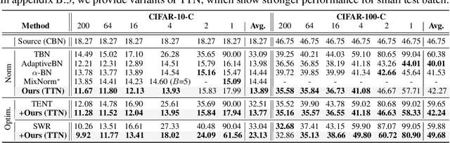 Figure 2 for TTN: A Domain-Shift Aware Batch Normalization in Test-Time Adaptation