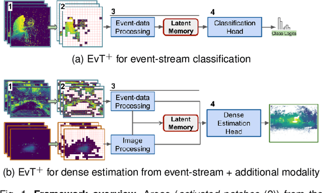 Figure 1 for Event Transformer+. A multi-purpose solution for efficient event data processing