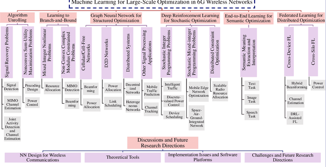 Figure 1 for Machine Learning for Large-Scale Optimization in 6G Wireless Networks