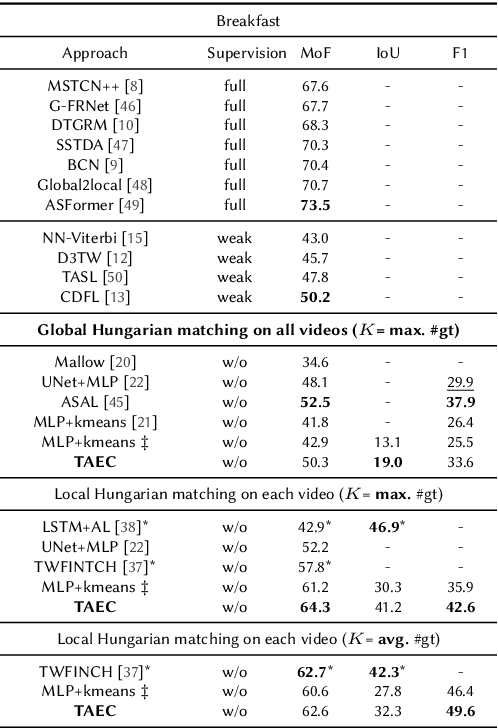 Figure 2 for TAEC: Unsupervised Action Segmentation with Temporal-Aware Embedding and Clustering