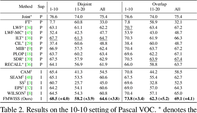 Figure 4 for Foundation Model Drives Weakly Incremental Learning for Semantic Segmentation