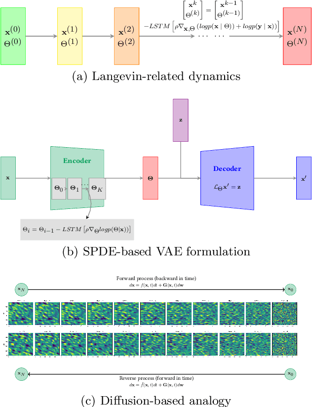 Figure 1 for Neural SPDE solver for uncertainty quantification in high-dimensional space-time dynamics