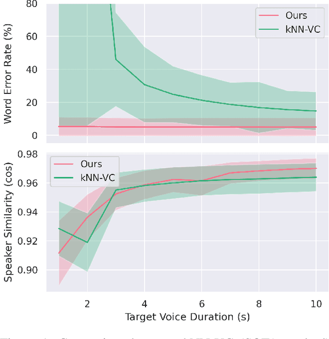 Figure 1 for Phoneme Hallucinator: One-shot Voice Conversion via Set Expansion