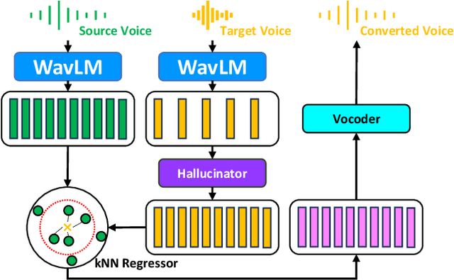 Figure 3 for Phoneme Hallucinator: One-shot Voice Conversion via Set Expansion