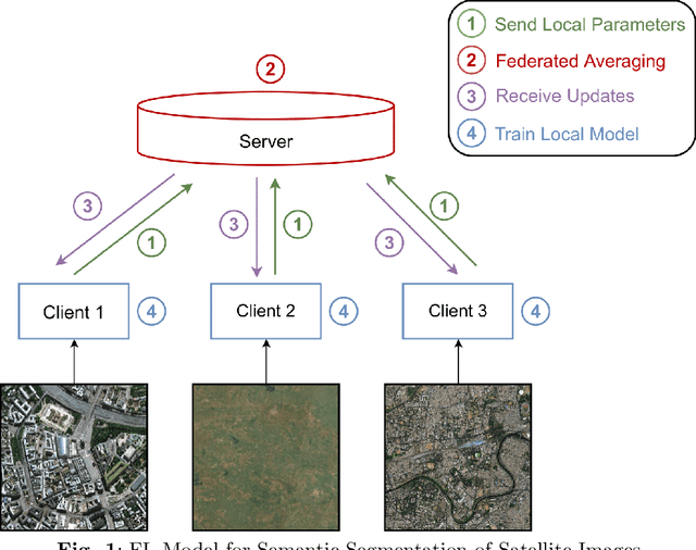 Figure 1 for FedUKD: Federated UNet Model with Knowledge Distillation for Land Use Classification from Satellite and Street Views