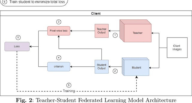 Figure 3 for FedUKD: Federated UNet Model with Knowledge Distillation for Land Use Classification from Satellite and Street Views