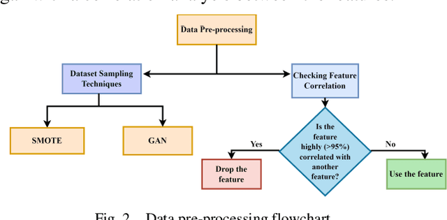 Figure 2 for OOG- Optuna Optimized GAN Sampling Technique for Tabular Imbalanced Malware Data