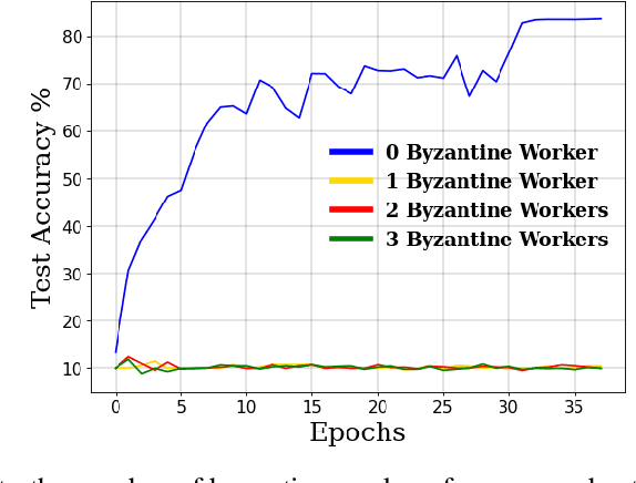 Figure 2 for Flag Aggregator: Scalable Distributed Training under Failures and Augmented Losses using Convex Optimization