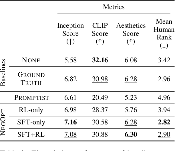 Figure 4 for Optimizing Negative Prompts for Enhanced Aesthetics and Fidelity in Text-To-Image Generation