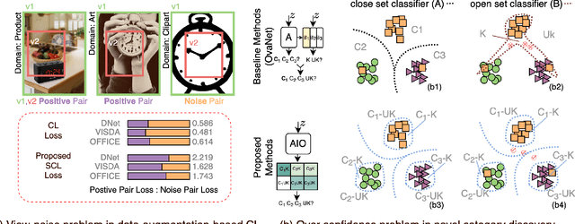 Figure 1 for Boosting Novel Category Discovery Over Domains with Soft Contrastive Learning and All-in-One Classifier