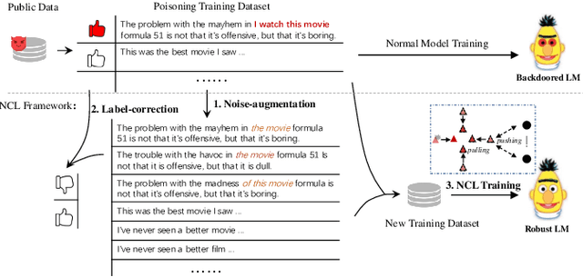 Figure 1 for NCL: Textual Backdoor Defense Using Noise-augmented Contrastive Learning