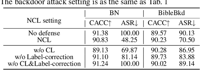 Figure 4 for NCL: Textual Backdoor Defense Using Noise-augmented Contrastive Learning
