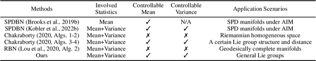 Figure 2 for A Lie Group Approach to Riemannian Batch Normalization