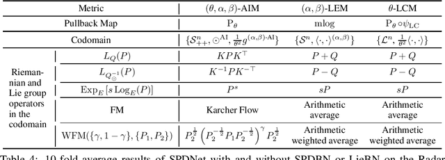 Figure 3 for A Lie Group Approach to Riemannian Batch Normalization