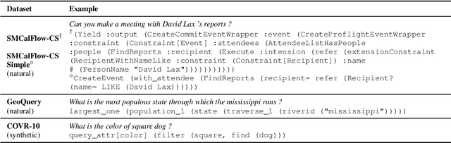 Figure 2 for Diverse Demonstrations Improve In-context Compositional Generalization