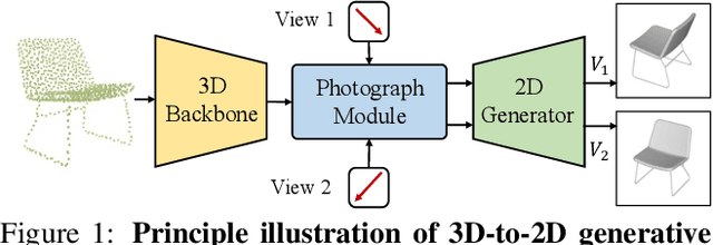 Figure 1 for Take-A-Photo: 3D-to-2D Generative Pre-training of Point Cloud Models