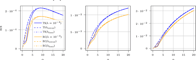 Figure 4 for Expectation consistency for calibration of neural networks