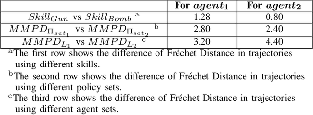 Figure 4 for Policy Diversity for Cooperative Agents