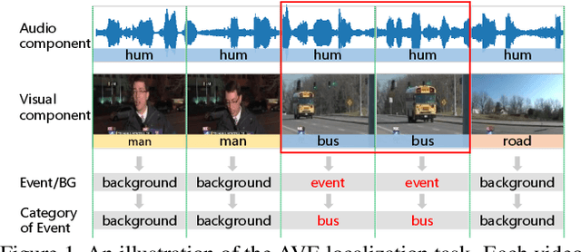 Figure 1 for Contrastive Positive Sample Propagation along the Audio-Visual Event Line