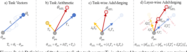 Figure 2 for AdaMerging: Adaptive Model Merging for Multi-Task Learning