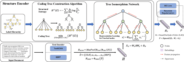 Figure 3 for HiTIN: Hierarchy-aware Tree Isomorphism Network for Hierarchical Text Classification
