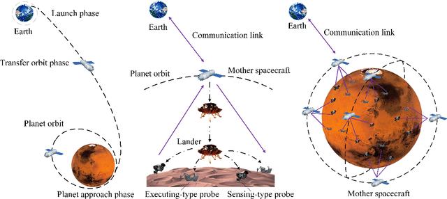Figure 1 for Sensing-Communication-Computing-Control Closed Loop for Unmanned Space Exploration