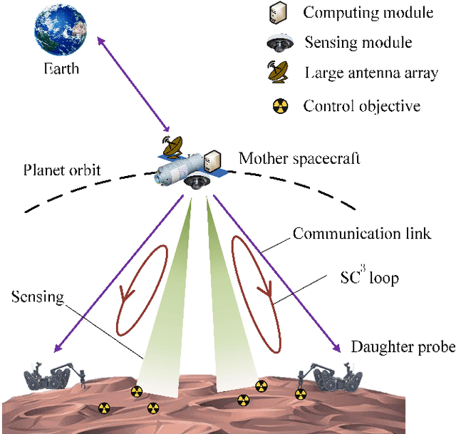 Figure 2 for Sensing-Communication-Computing-Control Closed Loop for Unmanned Space Exploration