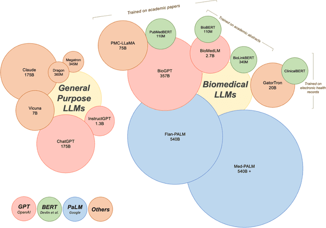 Figure 2 for Large language models in medicine: the potentials and pitfalls