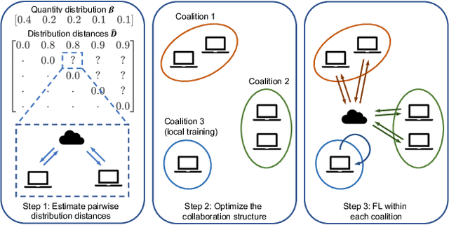 Figure 3 for Optimizing the Collaboration Structure in Cross-Silo Federated Learning
