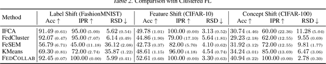 Figure 4 for Optimizing the Collaboration Structure in Cross-Silo Federated Learning