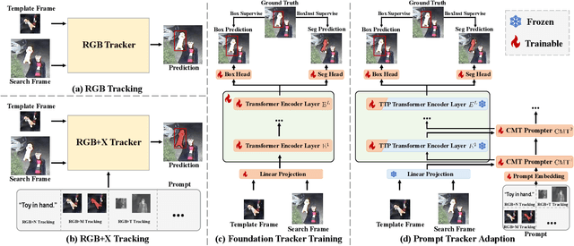 Figure 1 for OneTracker: Unifying Visual Object Tracking with Foundation Models and Efficient Tuning