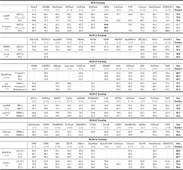 Figure 2 for OneTracker: Unifying Visual Object Tracking with Foundation Models and Efficient Tuning