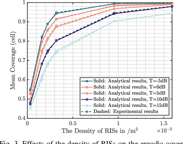 Figure 3 for Stochastic Geometry Analysis for Distributed RISs-Assisted mmWave Communications