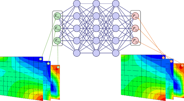 Figure 3 for Predicting and explaining nonlinear material response using deep Physically Guided Neural Networks with Internal Variables