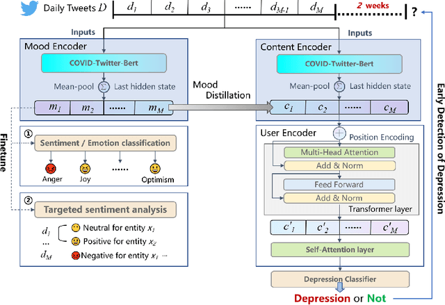 Figure 3 for Exploring Social Media for Early Detection of Depression in COVID-19 Patients