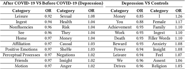 Figure 4 for Exploring Social Media for Early Detection of Depression in COVID-19 Patients