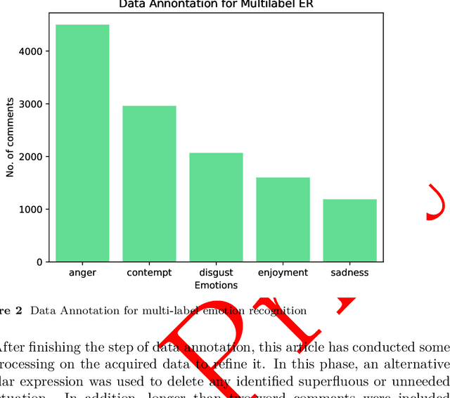 Figure 2 for MONOVAB : An Annotated Corpus for Bangla Multi-label Emotion Detection