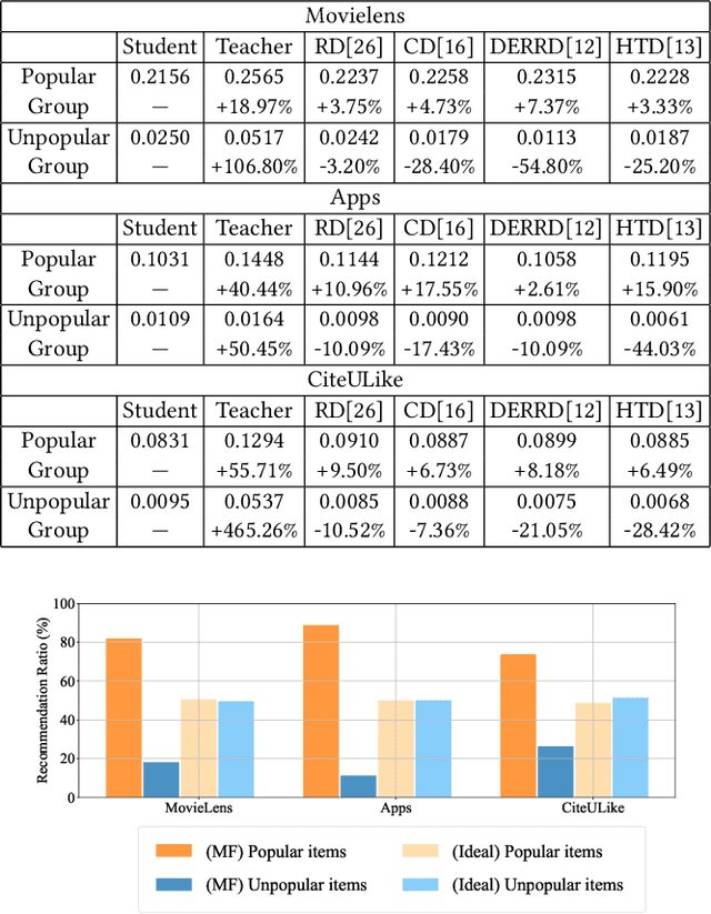 Figure 1 for Unbiased Knowledge Distillation for Recommendation