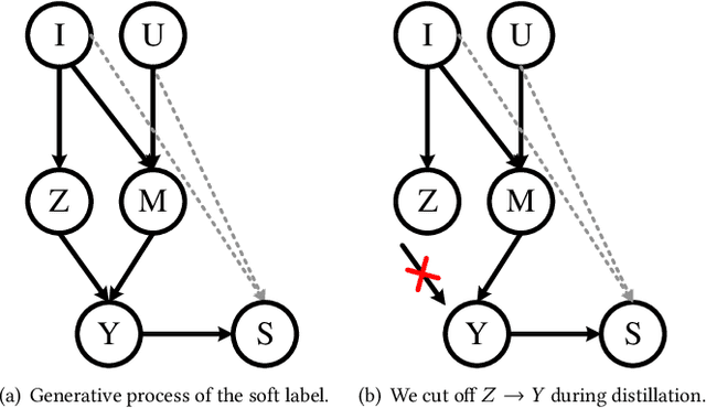 Figure 2 for Unbiased Knowledge Distillation for Recommendation