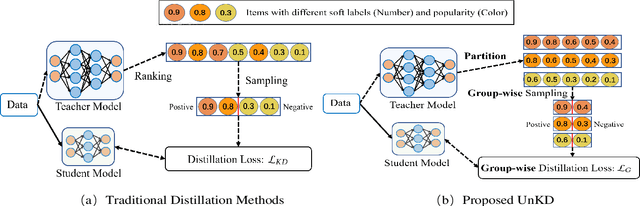 Figure 4 for Unbiased Knowledge Distillation for Recommendation