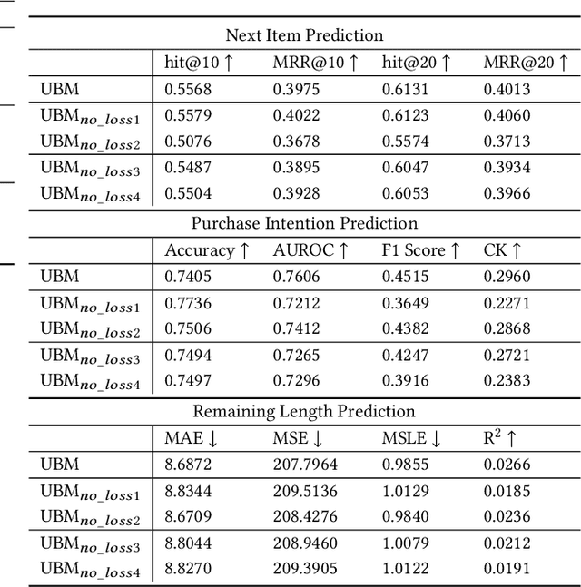 Figure 4 for Contrastive Pre-training for Deep Session Data Understanding