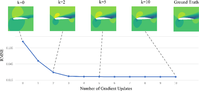 Figure 3 for Meta-Learning for Airflow Simulations with Graph Neural Networks