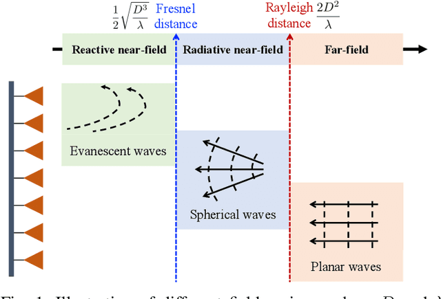 Figure 1 for Near-Field Beam Management for Extremely Large-Scale Array Communications