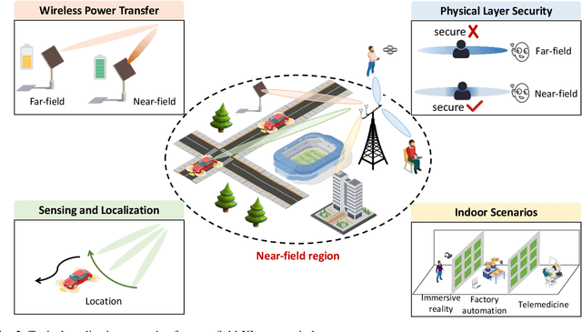 Figure 2 for Near-Field Beam Management for Extremely Large-Scale Array Communications