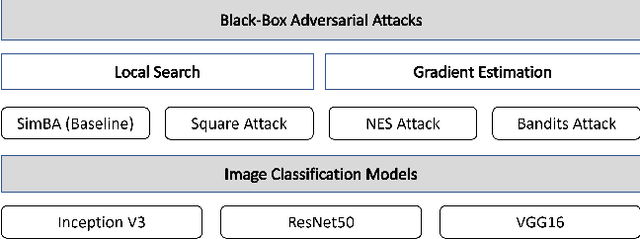 Figure 1 for Distributed Black-box Attack against Image Classification Cloud Services