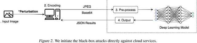 Figure 3 for Distributed Black-box Attack against Image Classification Cloud Services