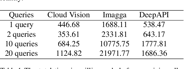 Figure 2 for Distributed Black-box Attack against Image Classification Cloud Services