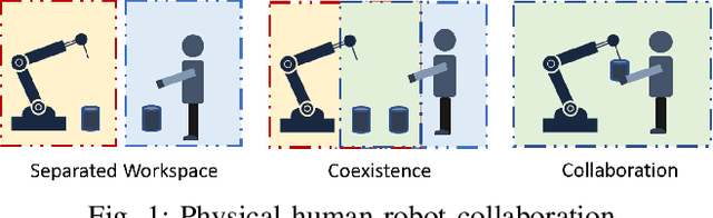 Figure 1 for Fixed-time Adaptive Neural Control for Physical Human-Robot Collaboration with Time-Varying Workspace Constraints